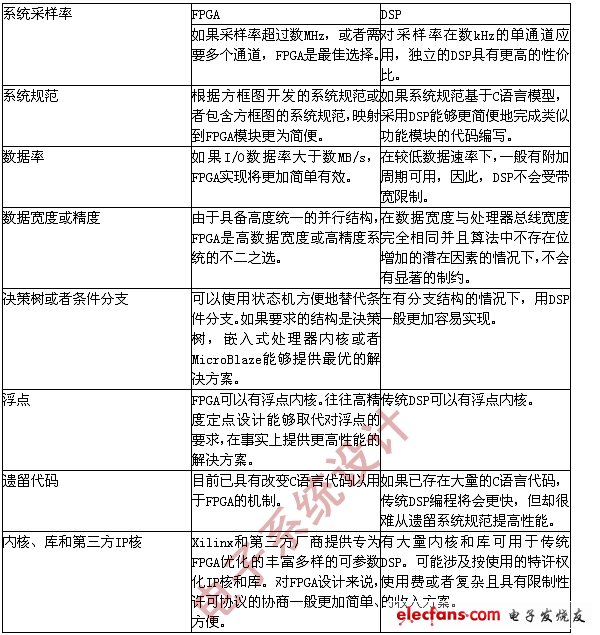 表1：選擇DSP和FPGA時考慮的主要標準。(電子系統設計)