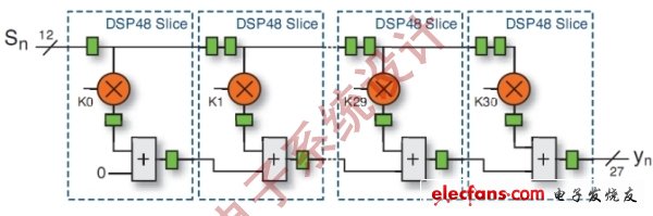 圖5：采用FPGA實現的直接I型FIR濾波器。(電子系統設計)