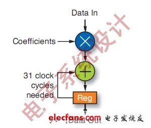 圖3：用傳統DSP實現的MAC。(電子系統設計)