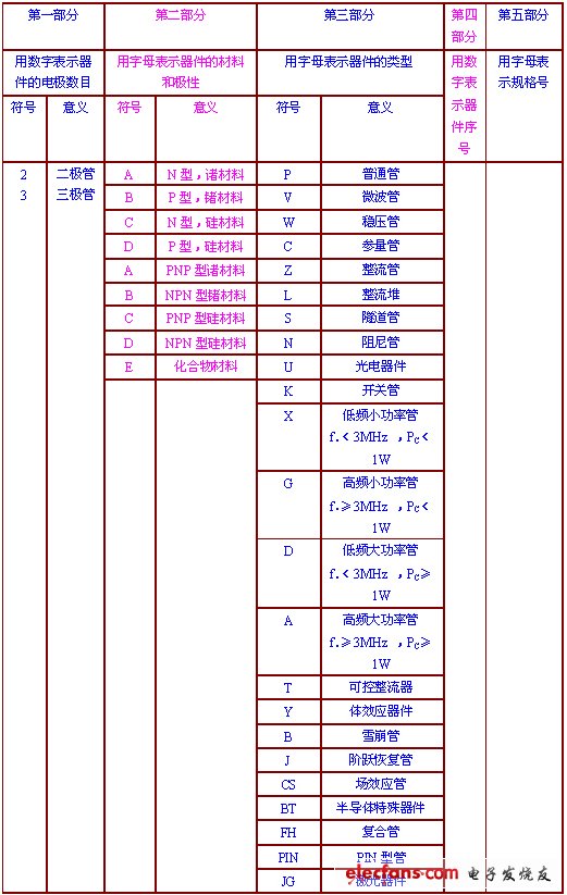 二極管命名規則