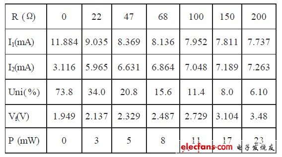 表2 不同偏置電阻的計算結(jié)果