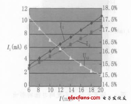 圖6 由外加偏置電阻改變系統(tǒng)總電流對亮度均勻性的影響