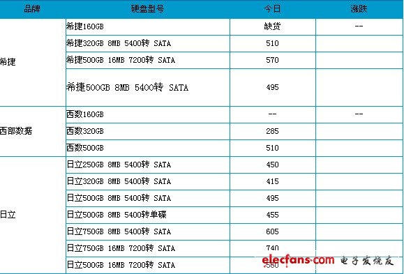 中關村筆記本硬盤參考報價