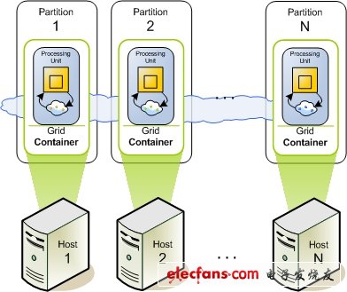 內存計算（In-Memory Computing）。