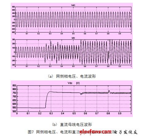級聯型變頻器網側相電流、相電壓和功率單元直流母線電壓的仿真波形
