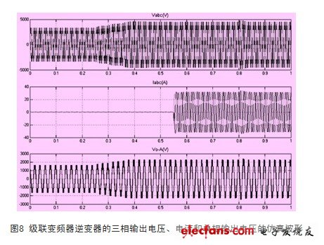 級聯變頻器逆變器的三相輸出電壓、電流和單相輸出電壓波形