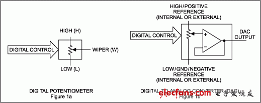 圖1. DAC通常包含一個(gè)輸出緩沖器，數(shù)字電位器則不然。