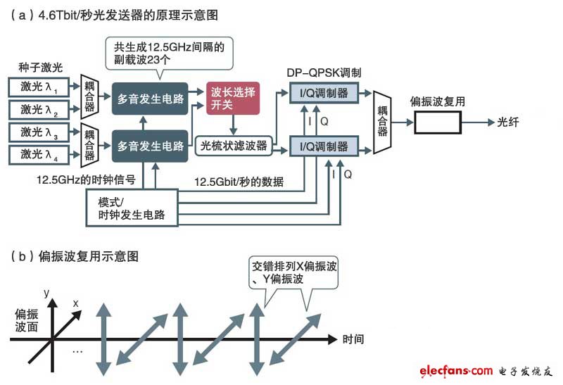利用光“OFDM”實現(xiàn)1個波長1.15Tbti/秒的傳輸速度