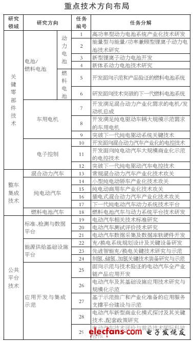 中國電動汽車十二五規(guī)劃：“純電驅(qū)動”技術(shù)轉(zhuǎn)型戰(zhàn)略確立