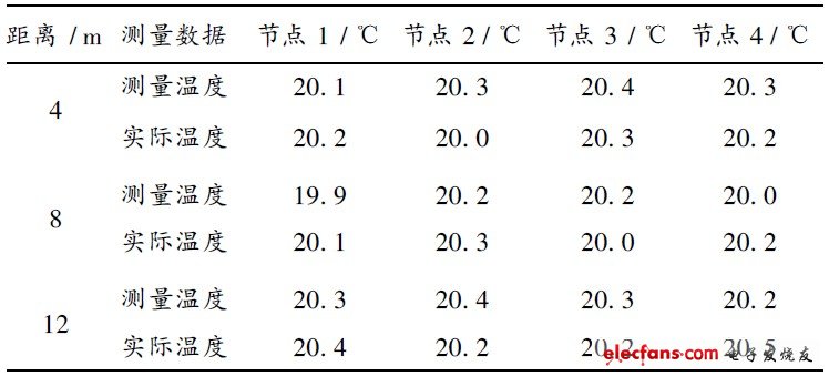 表1   測溫試驗(yàn)數(shù)據(jù)