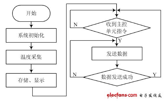 圖7 監(jiān)測節(jié)點(diǎn)程序流程