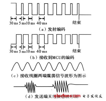 數據發送和接收信號的比較