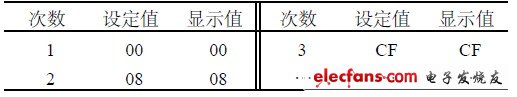 測試數據列表