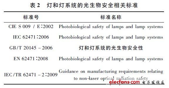 燈和燈系統的光生物安全相關標準