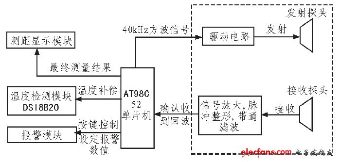 圖2 系統(tǒng)設計原理圖
