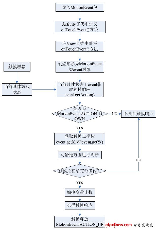 圖2 觸摸屏操作響應的具體流程