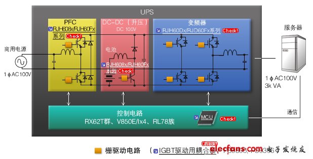 圖4：小型UPS（不間斷電源供電裝置）。當商用電源因某種原因停止送電時，內置電池可輸出直流電，作為與商用電源相同的交流電進行供電。PFC模塊、DC/DC升壓模塊、變頻器模塊、控制電路均可使用瑞薩的產品