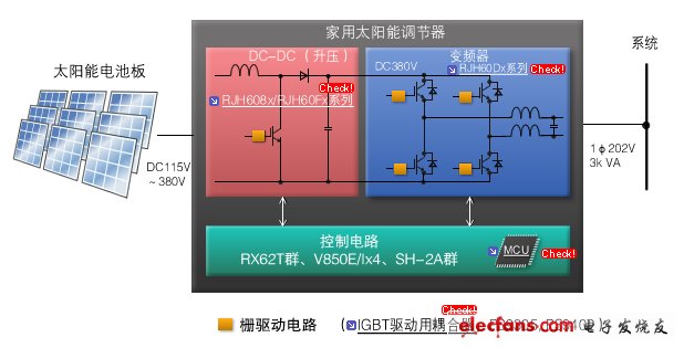 圖2：家用太陽能調節器。使用調節器控制將太陽能電池板的輸出功率一直保持在最大值。DC/DC升壓模塊、變頻器模塊和控制電路均可使用瑞薩的產品
