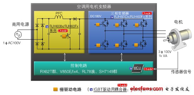 圖3：空調用電機變頻器。通過平穩控制空調的電機來降低功耗和雜音。PFC模塊、三相變頻器模塊、控制電路均可使用瑞薩的產品