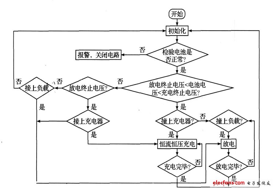 圖6  主程序流程圖。