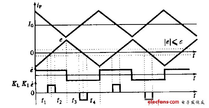 圖2  PI 調節原理圖