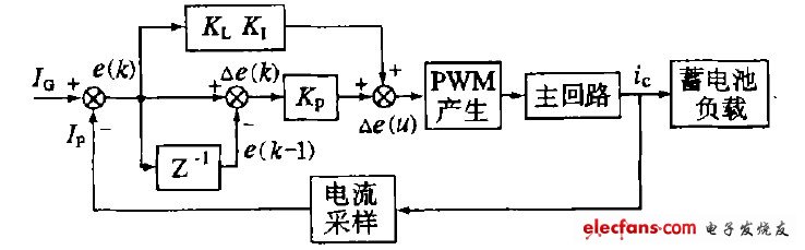 圖3  控制系統原理方框圖