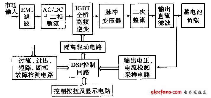 圖1  恒流充電裝置結構框圖