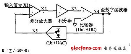 ∑-△調制器