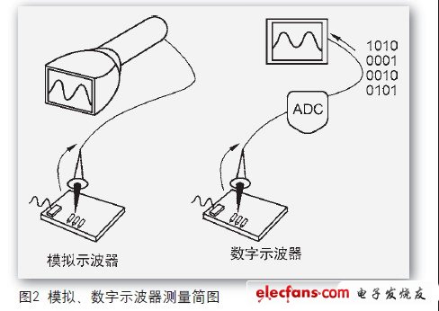 自制示波器，做模擬示波器還是數字示波器？當然要做就做數字的