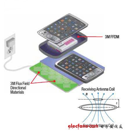 典型EMIC-WP系統裝置中的移動設備在進入初級線圈通量場時，使用FFDM優化接收線圈感應