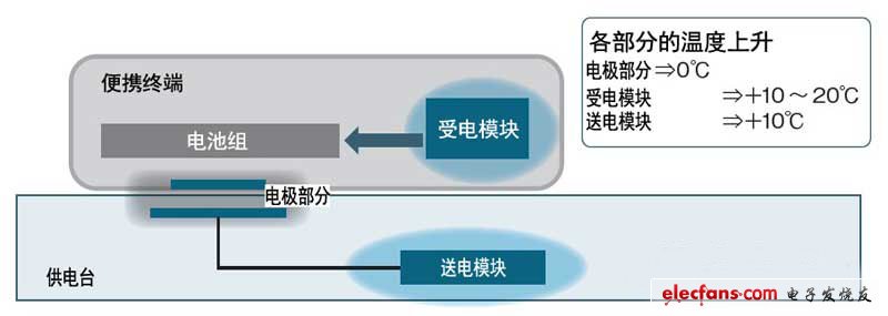 受電部分的發(fā)熱可通過設(shè)計(jì)采取對(duì)策