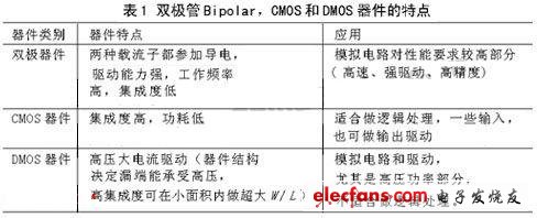 bipolar，CMOS和DMOS器件這三種器件的特點(diǎn)