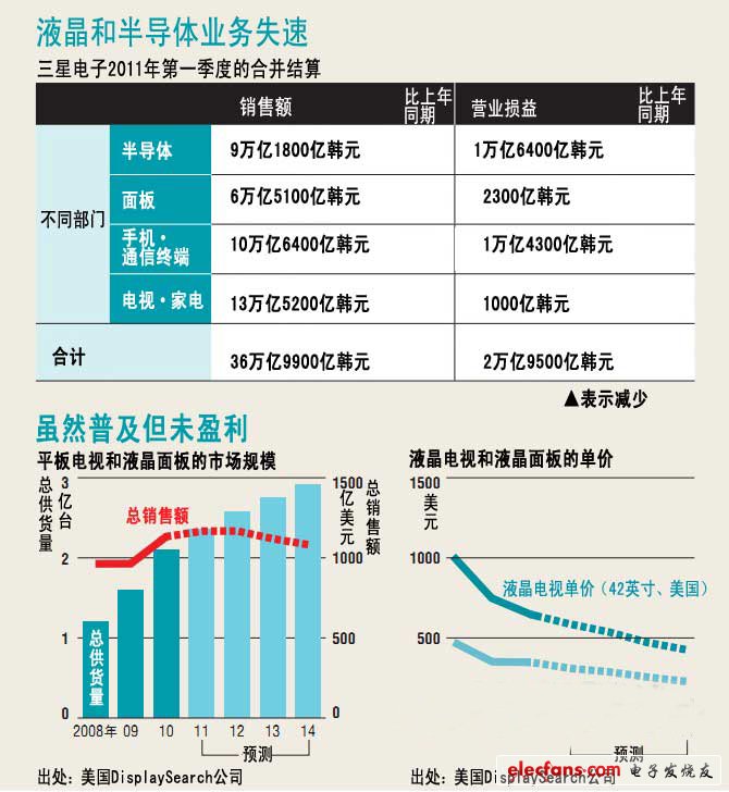 份額第一的液晶和半導體業務開始失速