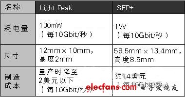 Light Peak和SFP+光收發模塊的比較