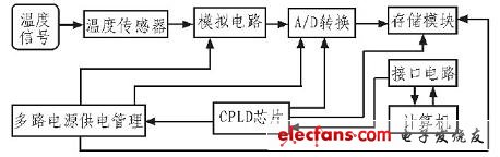 鍵盤掃描電路VHDL描述流程圖