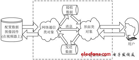 圖3 智能客戶端與視頻服務器的數(shù)據流