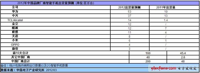 　　2012年3月29日，深圳----專注于中國電子產業鏈研究與咨詢顧問服務的華強電子產業研究所在一份最新報告中指出，2011年中國手機制造商出貨量達到9億臺，占據全球手機市場的45%，隨著中國廠商涌入迅速起飛的中低端智能手機市場，2012年中國廠商在全球手機市場份額將達到50%。2011年中國廠商的智能機出貨量為4，800萬臺，占全球智能手機市場的10%，2012年這一數據將迅速激增至2億臺，占全球智能手機市場的30%。