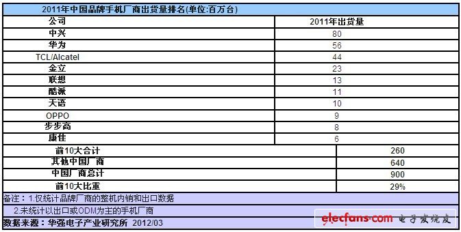　　2012年3月29日，深圳----專注于中國電子產業鏈研究與咨詢顧問服務的華強電子產業研究所在一份最新報告中指出，2011年中國手機制造商出貨量達到9億臺，占據全球手機市場的45%，隨著中國廠商涌入迅速起飛的中低端智能手機市場，2012年中國廠商在全球手機市場份額將達到50%。2011年中國廠商的智能機出貨量為4，800萬臺，占全球智能手機市場的10%，2012年這一數據將迅速激增至2億臺，占全球智能手機市場的30%。