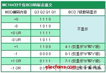 測量儀表基礎(chǔ)（二）：MC14433組成數(shù)字電壓表原理與應(yīng)用