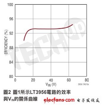 LT3956的轉(zhuǎn)換效率可以達(dá)到約94％（取決于輸入電壓和工作頻率）。這一點(diǎn)示于圖2的效率曲線。