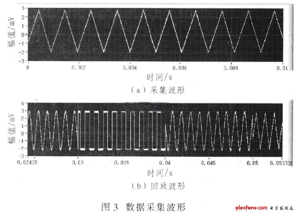 數(shù)據(jù)采集波形如圖3所示，該模塊完成連續(xù)數(shù)據(jù)采集，實時顯示信號并刷新