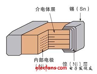 圖1：層積陶瓷電容器的結(jié)構(gòu)