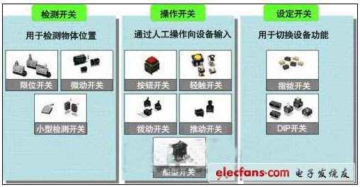 根據(jù)目的分類