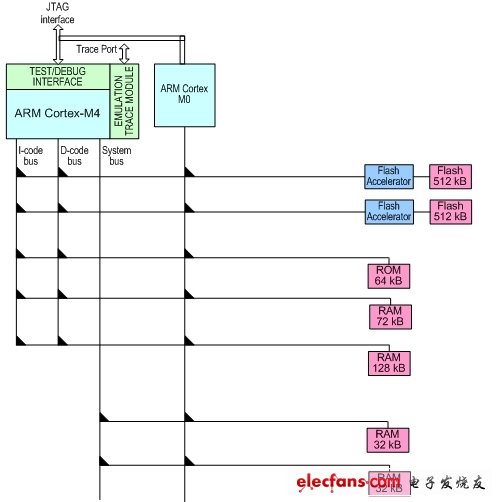 圖1:LPC4350的內(nèi)核、存儲器以及總線連接圖。