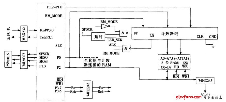 圖3 SPI 模式下的L ED 大屏幕控制電路圖