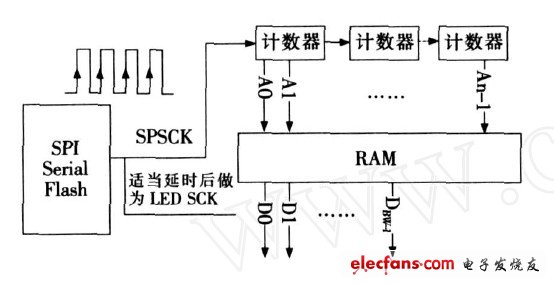 圖2 SPI 在讀取存儲(chǔ)器的運(yùn)用