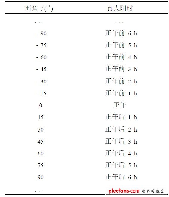 表1 時角
