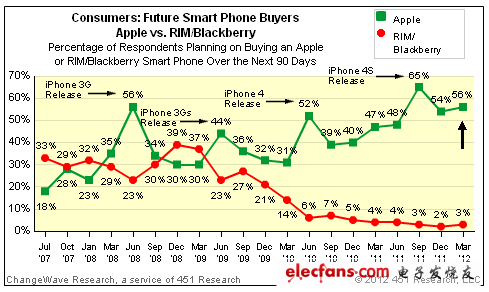 被調查者中仍有56%稱其計劃購買iPhone 4S