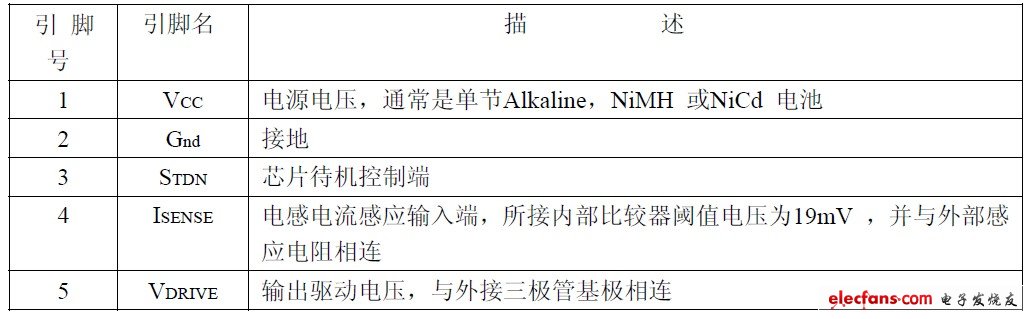 引腳定義