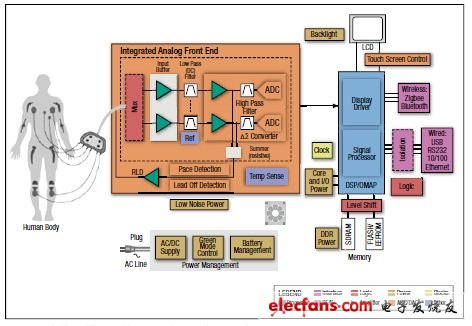 圖5,帶有集成模擬前端(AFE)設備心電解決方案